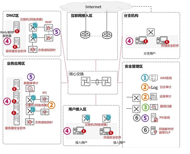 安全計(jì)算(suàn)環境
