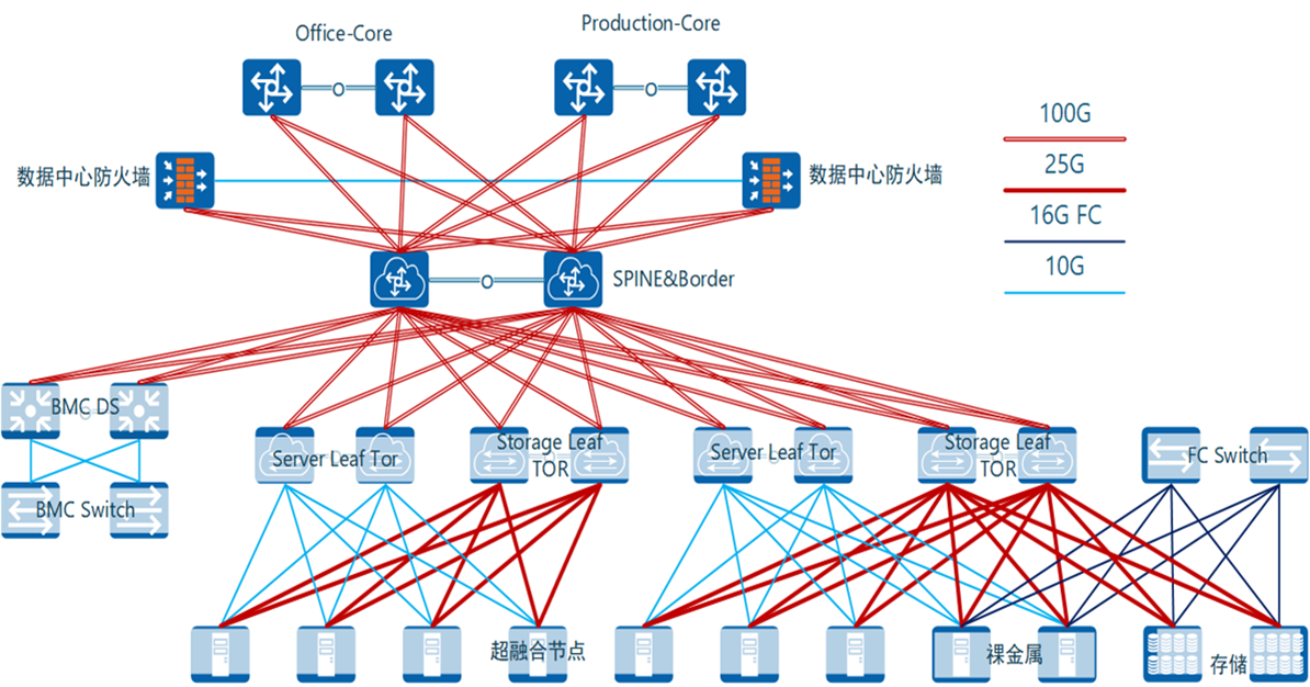 數(shù)據中心SDN